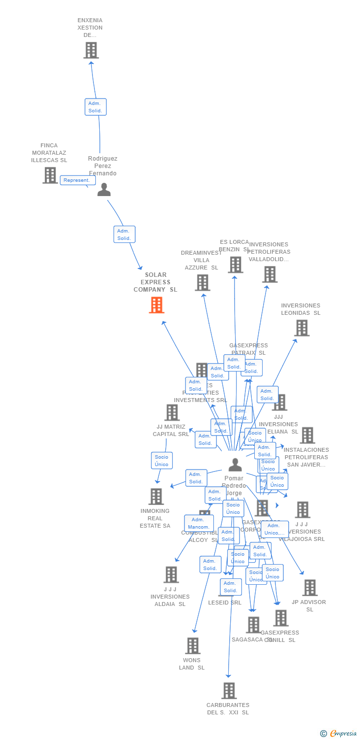 Vinculaciones societarias de SOLAR EXPRESS COMPANY SL