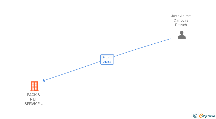 Vinculaciones societarias de PACK & NET SERVICE MANAGEMENT SL
