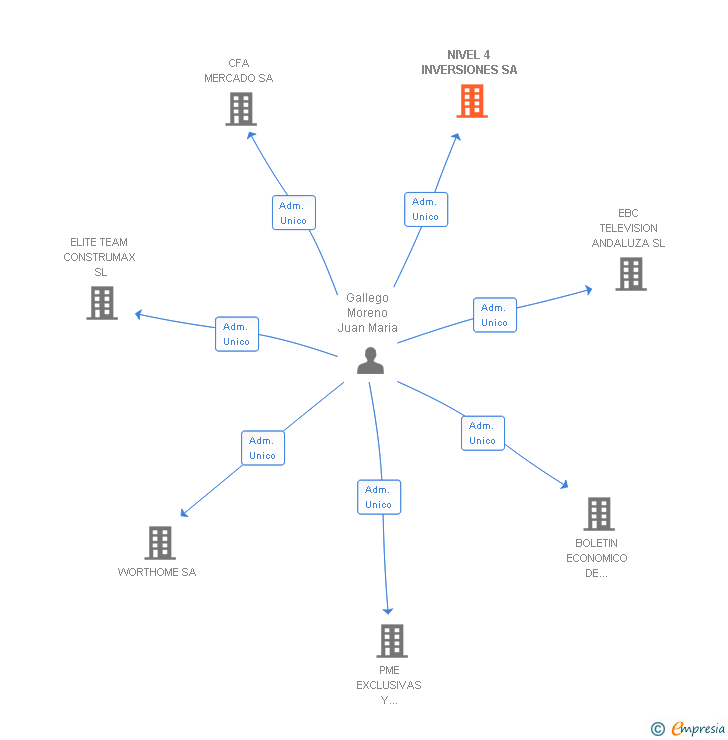 Vinculaciones societarias de NIVEL 4 INVERSIONES SA