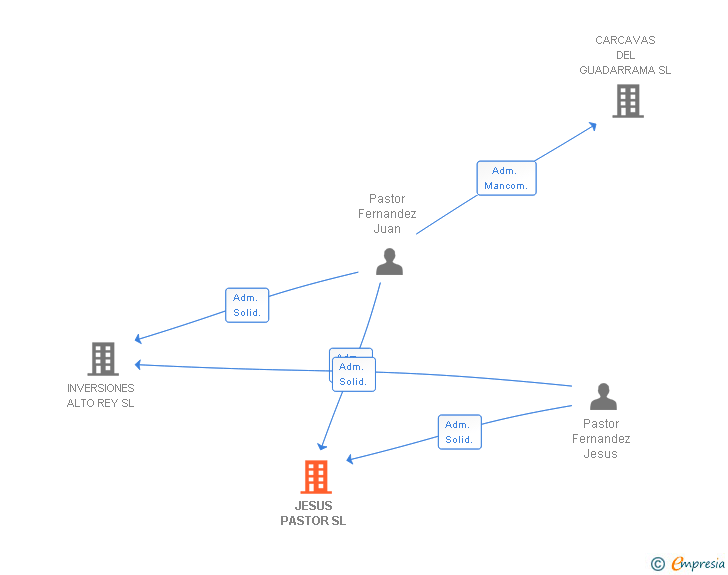 Vinculaciones societarias de JESUS PASTOR SL