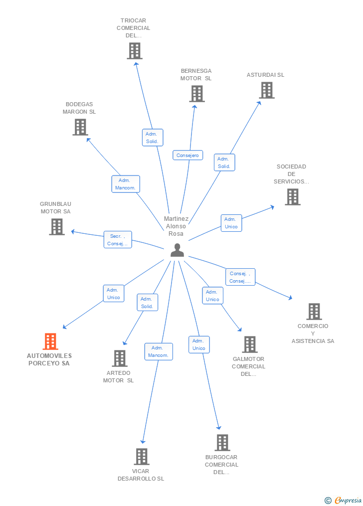 Vinculaciones societarias de AUTOMOVILES PORCEYO SA