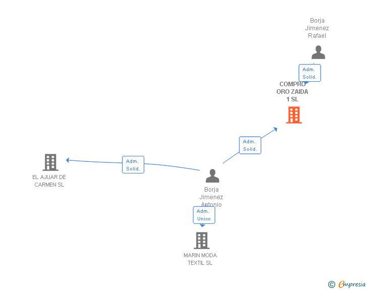 Vinculaciones societarias de COMPRO ORO ZAIDA 1 SL