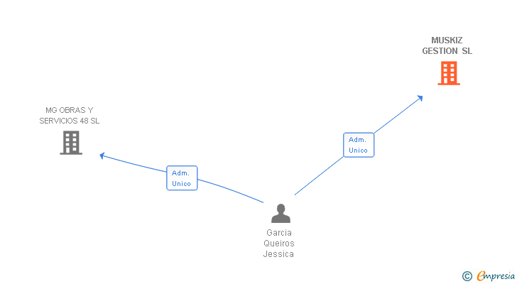 Vinculaciones societarias de MUSKIZ GESTION SL