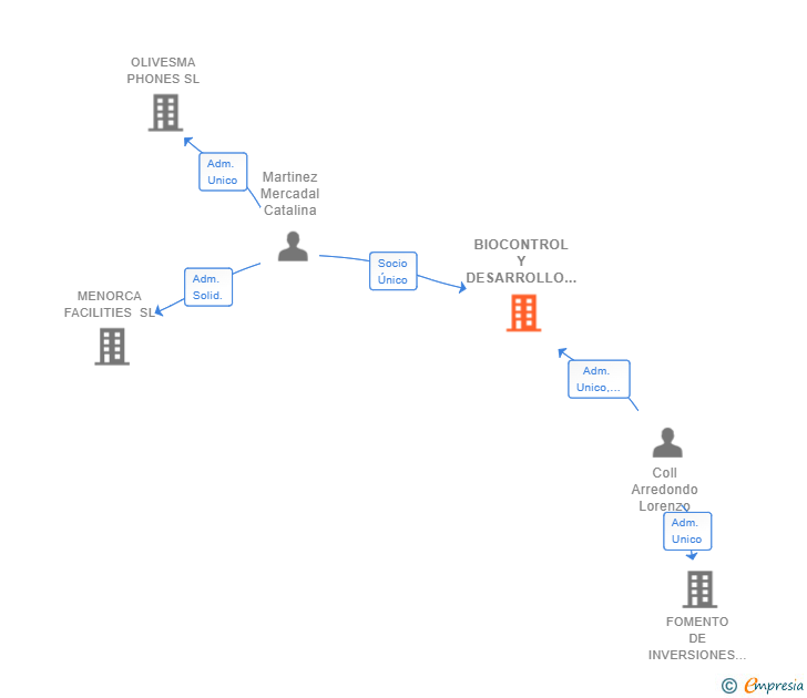 Vinculaciones societarias de BIOCONTROL Y DESARROLLO SL