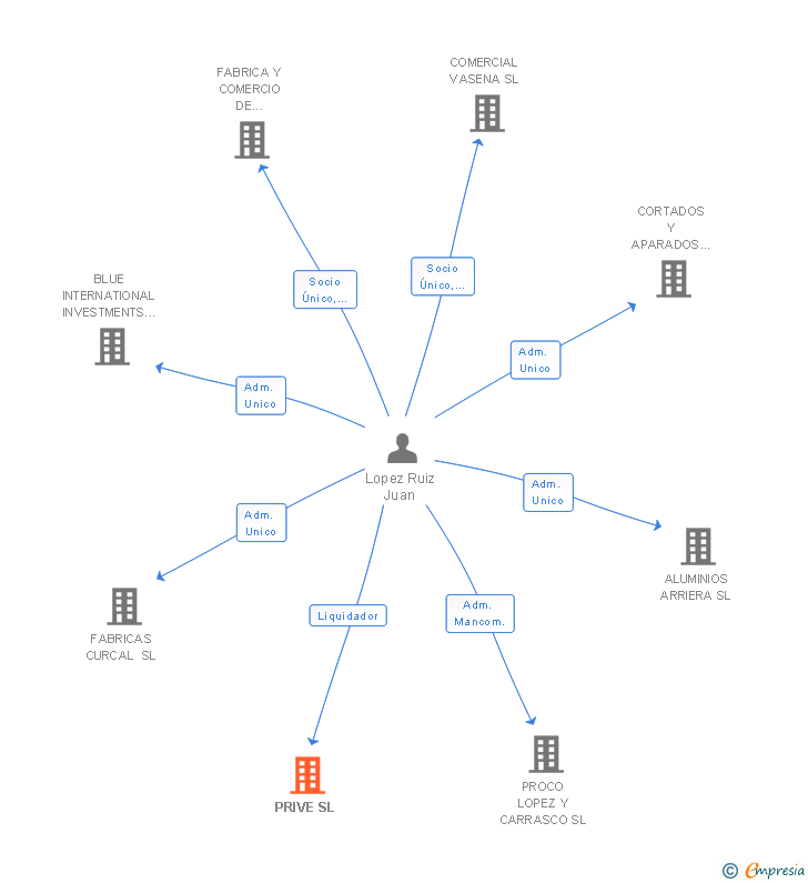 Vinculaciones societarias de PRIVE SL