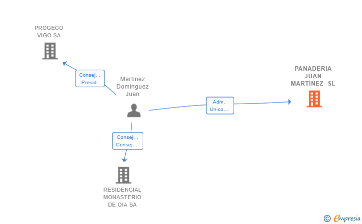 Vinculaciones societarias de PANADERIA JUAN MARTINEZ SL