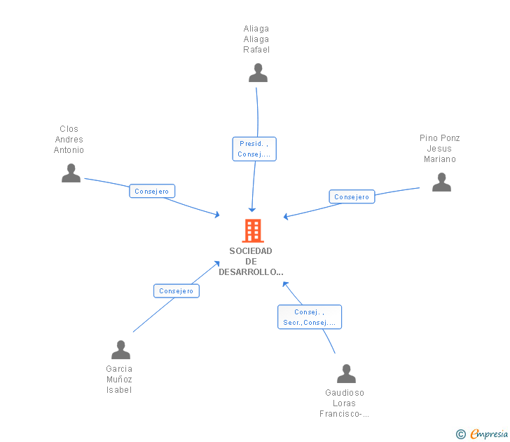 Vinculaciones societarias de SOCIEDAD DE DESARROLLO DE MUEL SL