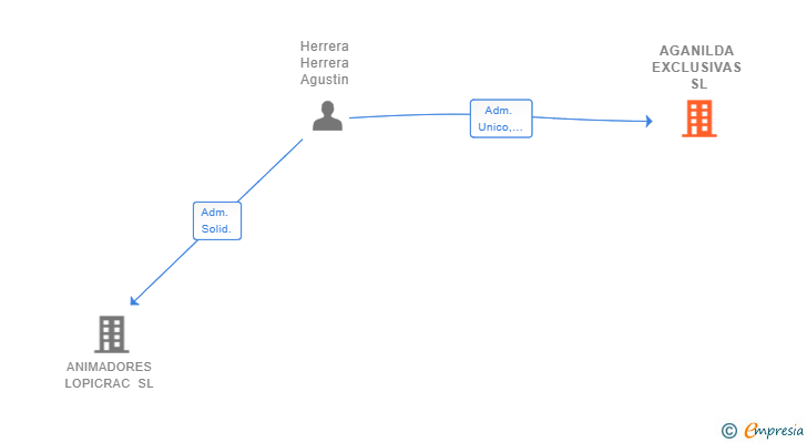 Vinculaciones societarias de AGANILDA EXCLUSIVAS SL