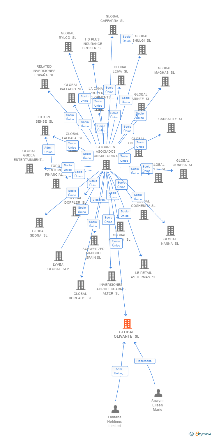 Vinculaciones societarias de GLOBAL OLIVANTE SL
