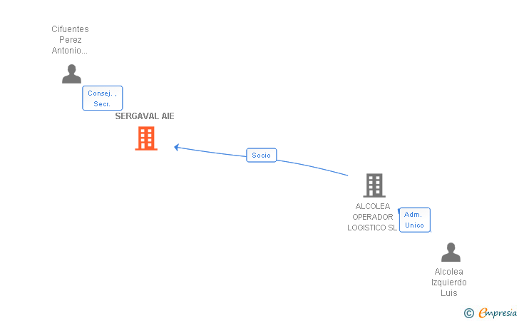 Vinculaciones societarias de SERGAVAL AIE