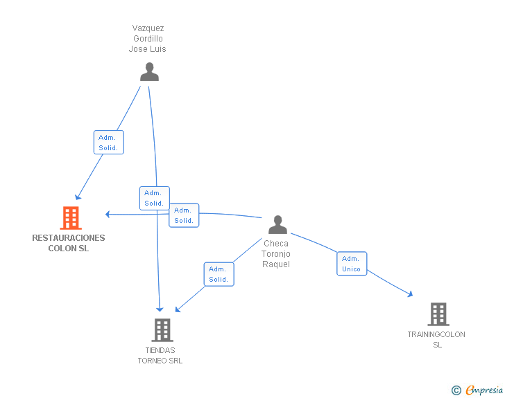 Vinculaciones societarias de RESTAURACIONES COLON SL