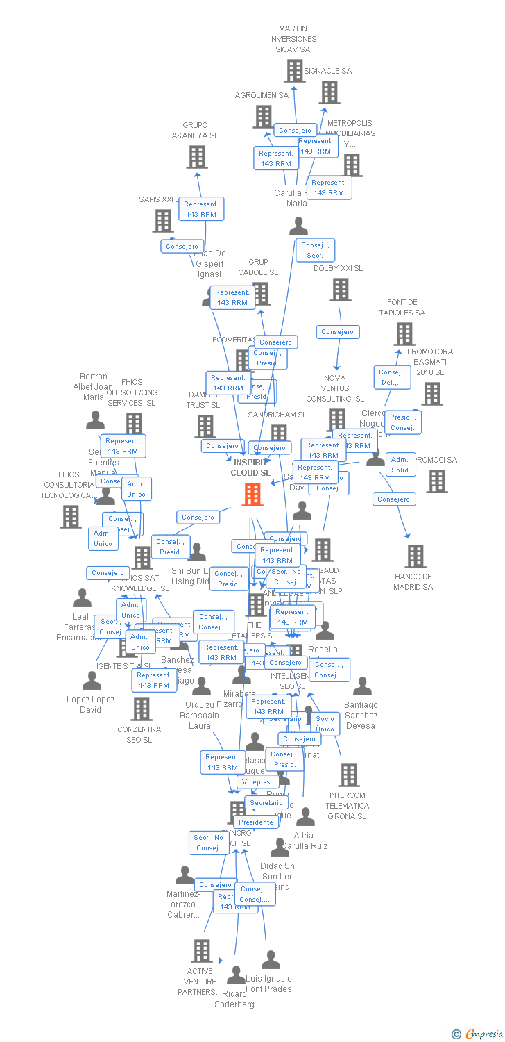 Vinculaciones societarias de INSPIRIT CLOUD SL