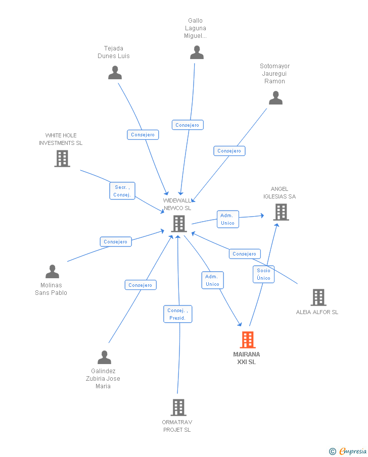 Vinculaciones societarias de MASSIF ENERGY SL