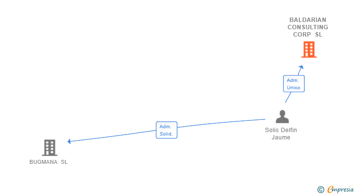Vinculaciones societarias de BALDARIAN CONSULTING CORP SL