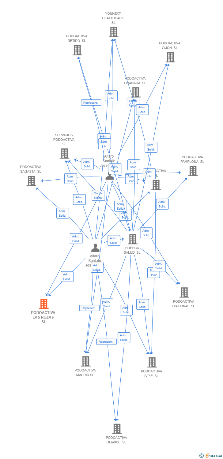 Vinculaciones societarias de PODOACTIVA LAS ROZAS SL
