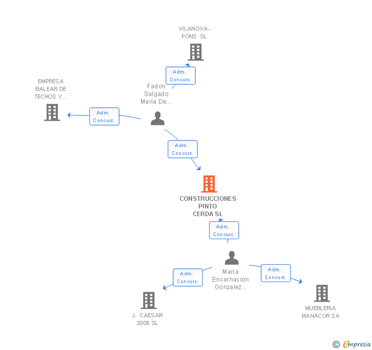 Vinculaciones societarias de CONSTRUCCIONES PINTO CERDA SL