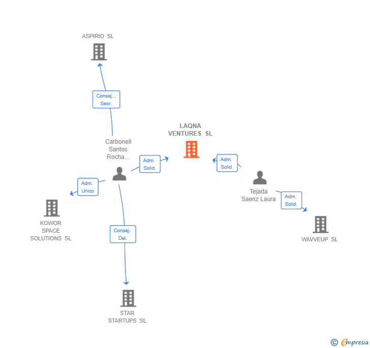 Vinculaciones societarias de LAQNA VENTURES SL