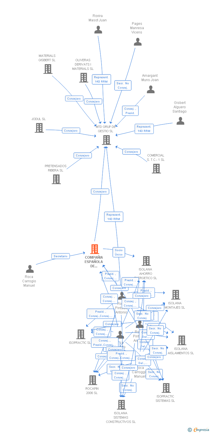 Vinculaciones societarias de COMPAÑIA ESPAÑOLA DE AISLAMIENTOS SA
