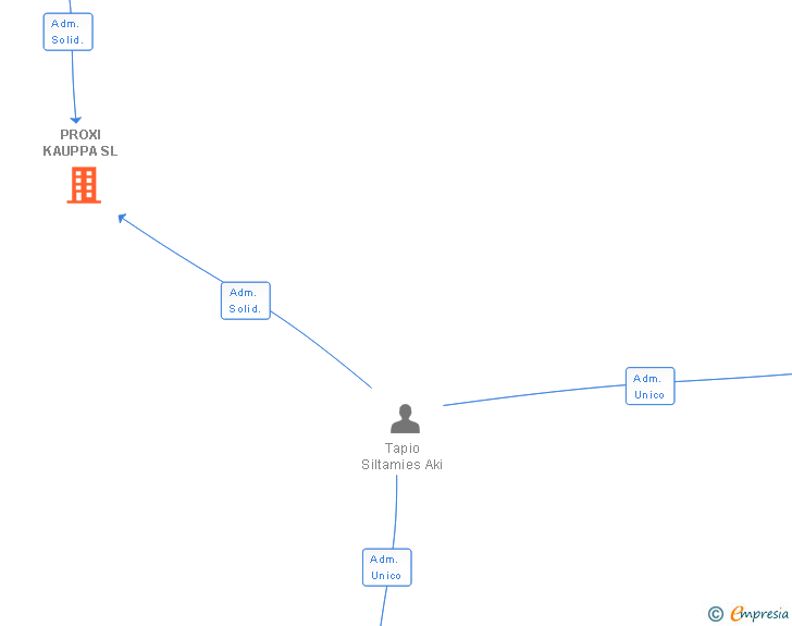 Vinculaciones societarias de PROXI KAUPPA SL