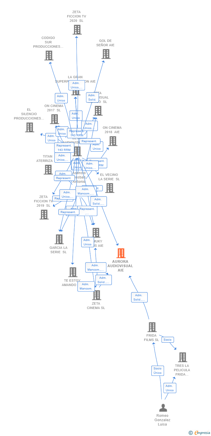 Vinculaciones societarias de AURORA AUDIOVISUAL AIE