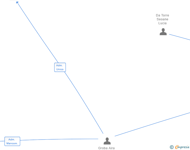 Vinculaciones societarias de MAREA GROBA SL