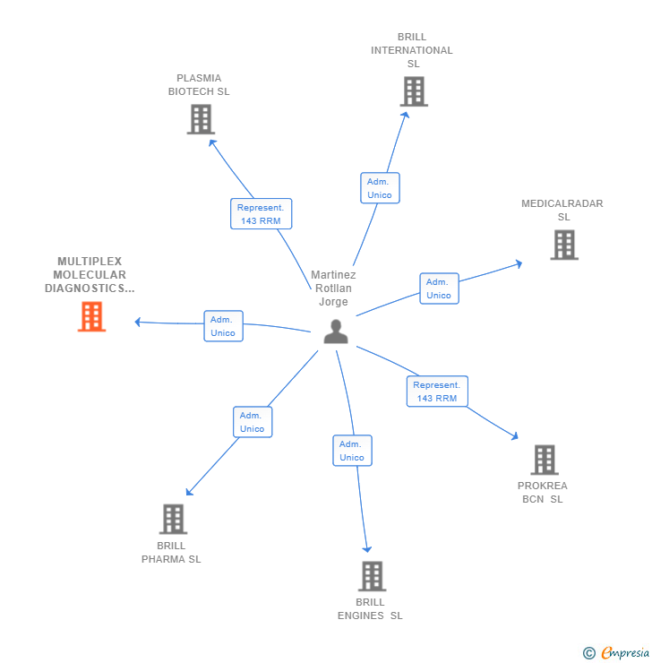 Vinculaciones societarias de MULTIPLEX MOLECULAR DIAGNOSTICS SL