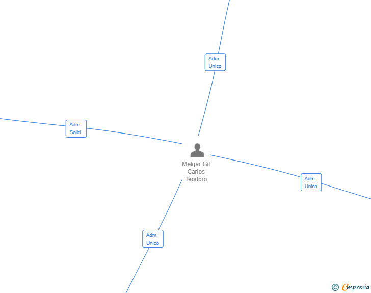 Vinculaciones societarias de BE UNIQ OCIO SL