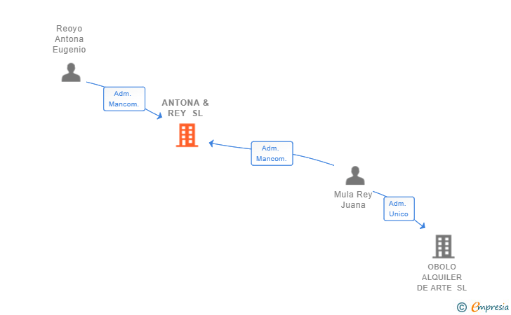 Vinculaciones societarias de ANTONA & REY SL