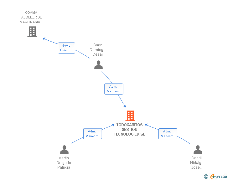 Vinculaciones societarias de TODOGARITOS GESTION TECNOLOGICA SL
