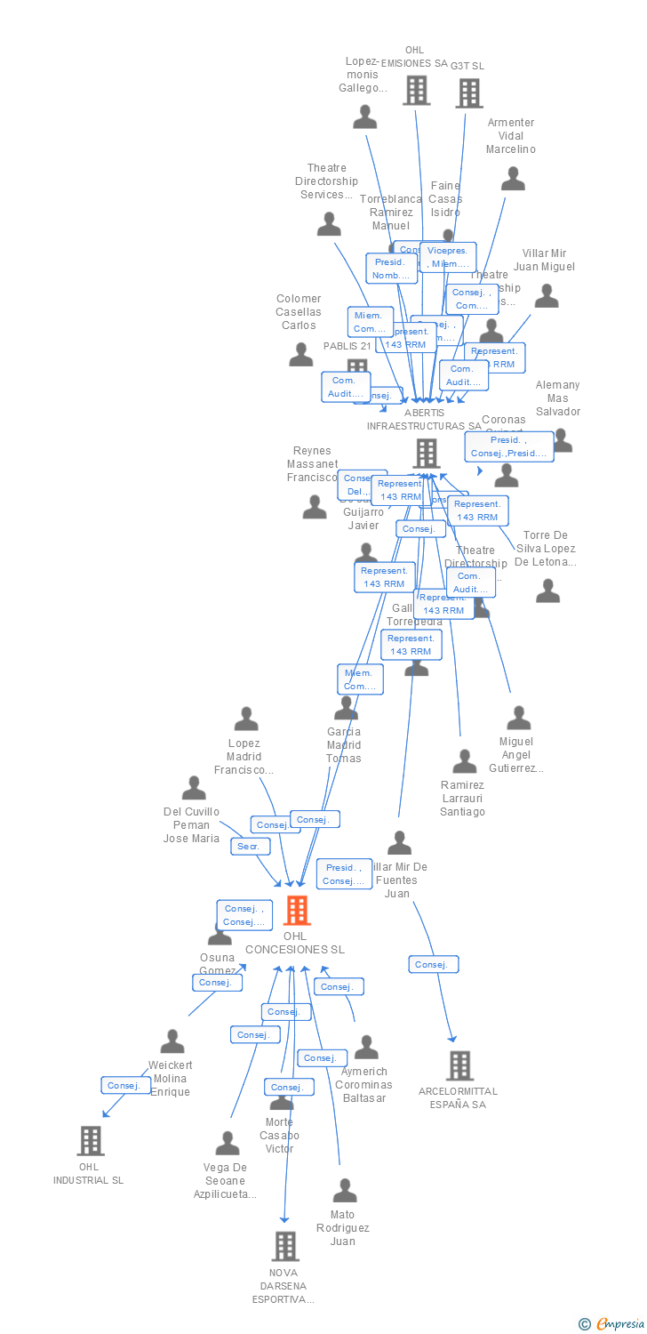 Vinculaciones societarias de ALEATICA SA