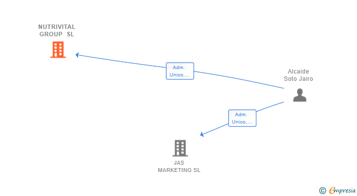 Vinculaciones societarias de NUTRIVITAL GROUP SL