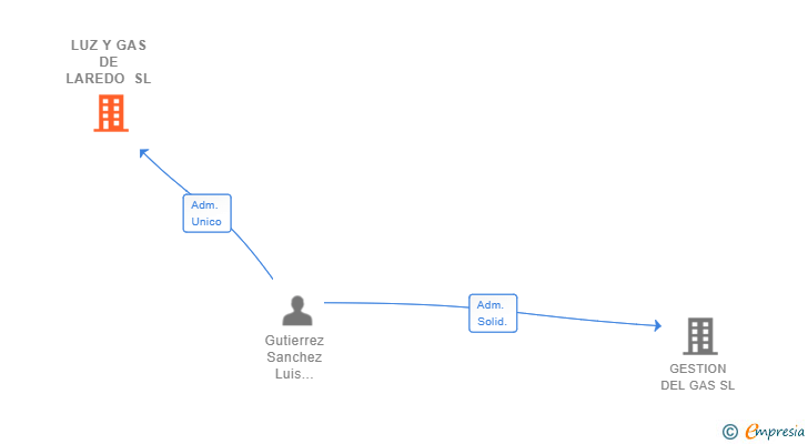 Vinculaciones societarias de LUZ Y GAS DE LAREDO SL