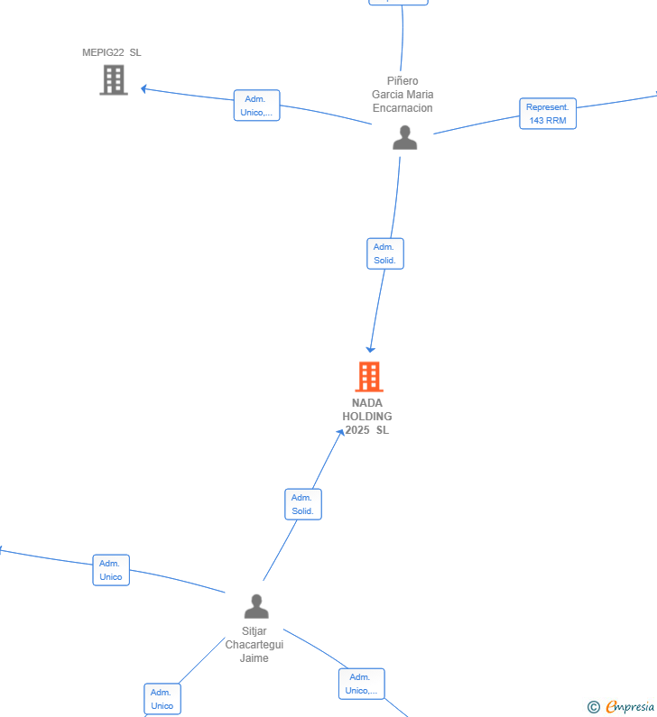 Vinculaciones societarias de NADA HOLDING 2025 SL
