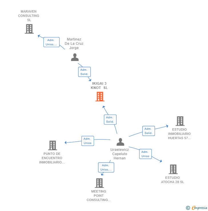 Vinculaciones societarias de IKIGAI 3 KNOT SL