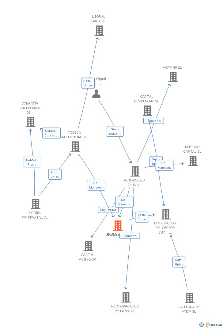 Vinculaciones societarias de URBESED SL