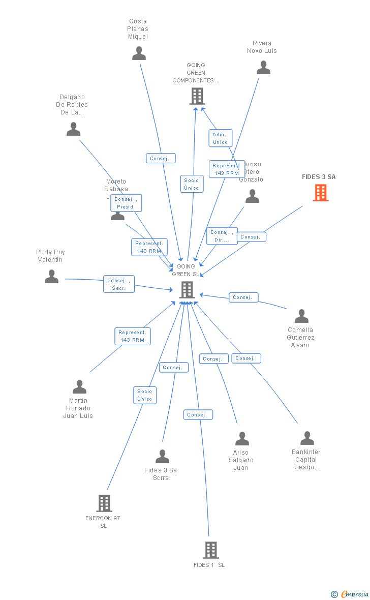 Vinculaciones societarias de FIDES 3 SA