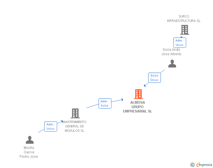 Vinculaciones societarias de ALMOSA GRUPO EMPRESARIAL SL