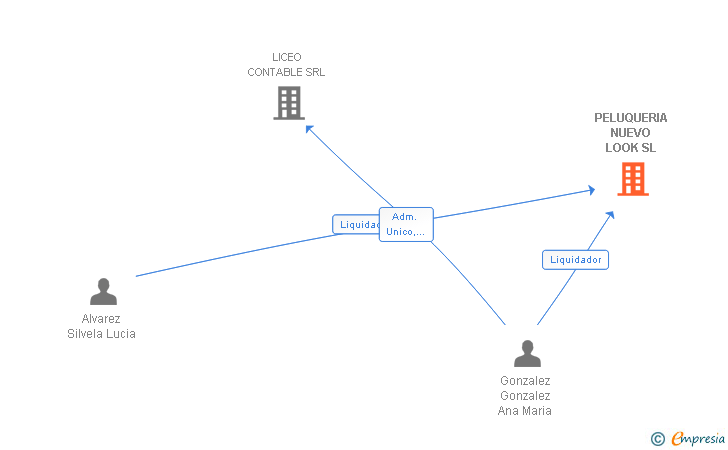 Vinculaciones societarias de PELUQUERIA NUEVO LOOK SL