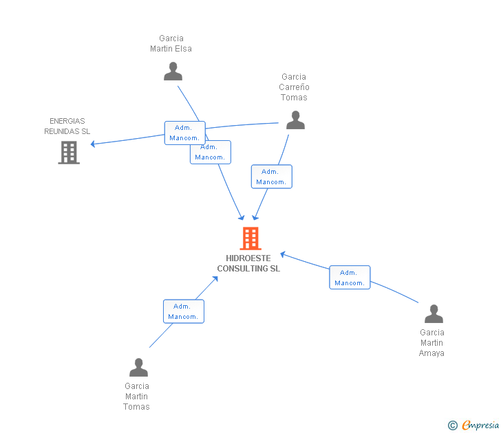 Vinculaciones societarias de HIDROESTE CONSULTING SL