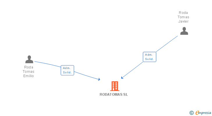 Vinculaciones societarias de RODATOMAS SL