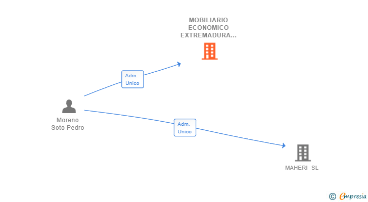 Vinculaciones societarias de MOBILIARIO ECONOMICO EXTREMADURA SL