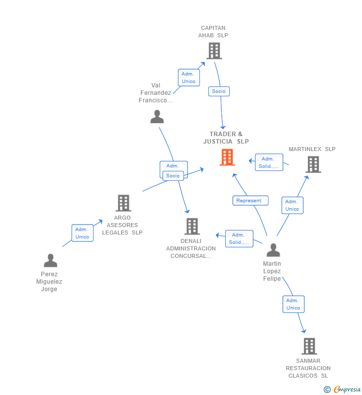 Vinculaciones societarias de TRADER & JUSTICIA SLP