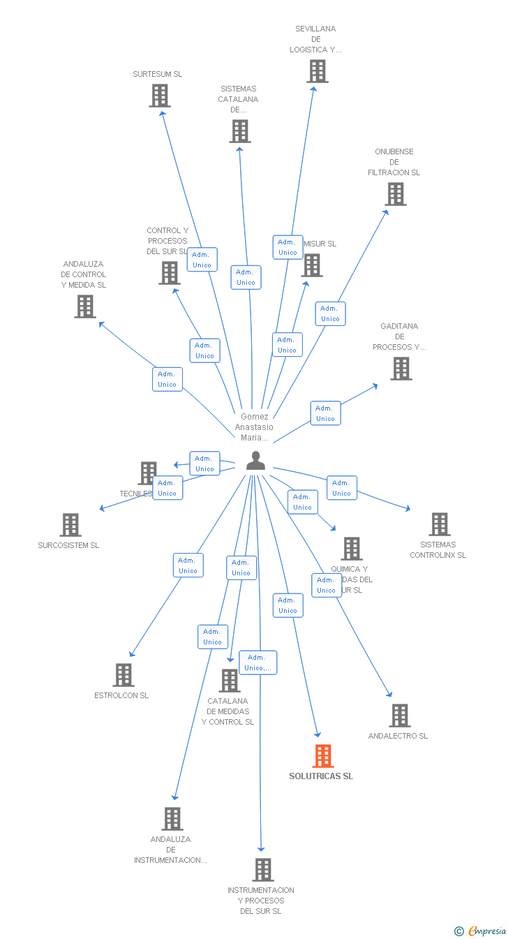 Vinculaciones societarias de SOLUTRICAS SL