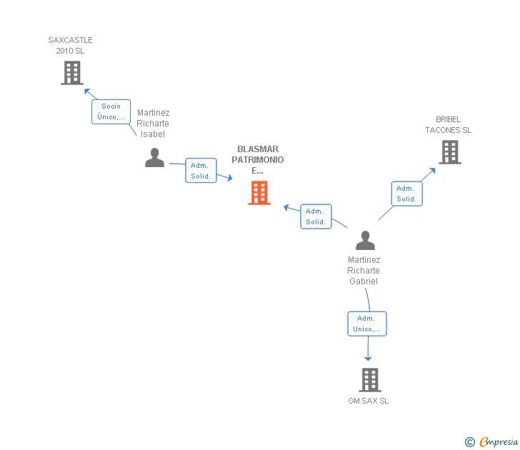 Vinculaciones societarias de BLASMAR PATRIMONIO E INVERSIONES SL