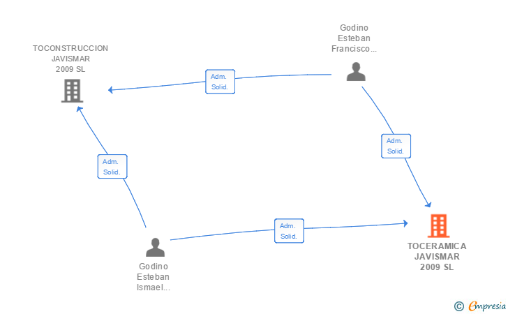 Vinculaciones societarias de TOCERAMICA JAVISMAR 2009 SL