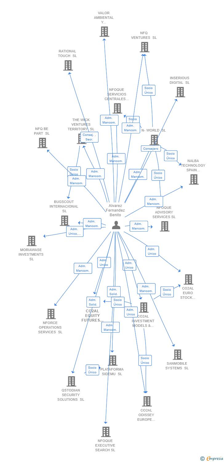 Vinculaciones societarias de CO2AL EQUITY FUTURES EURO INVESTMENTS SL