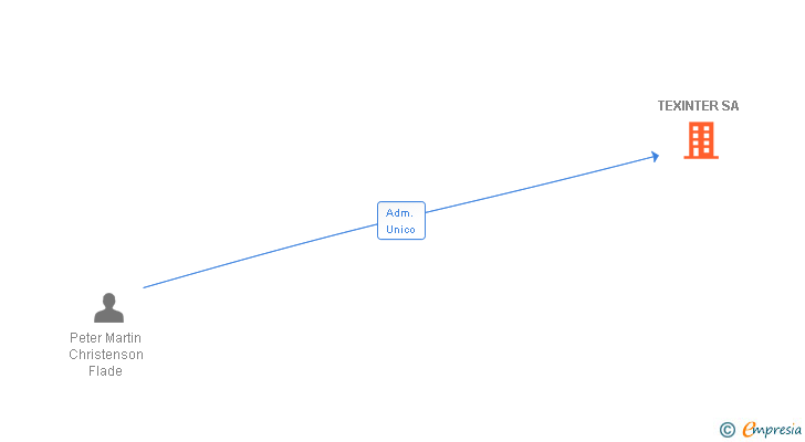 Vinculaciones societarias de TEXINTER SA