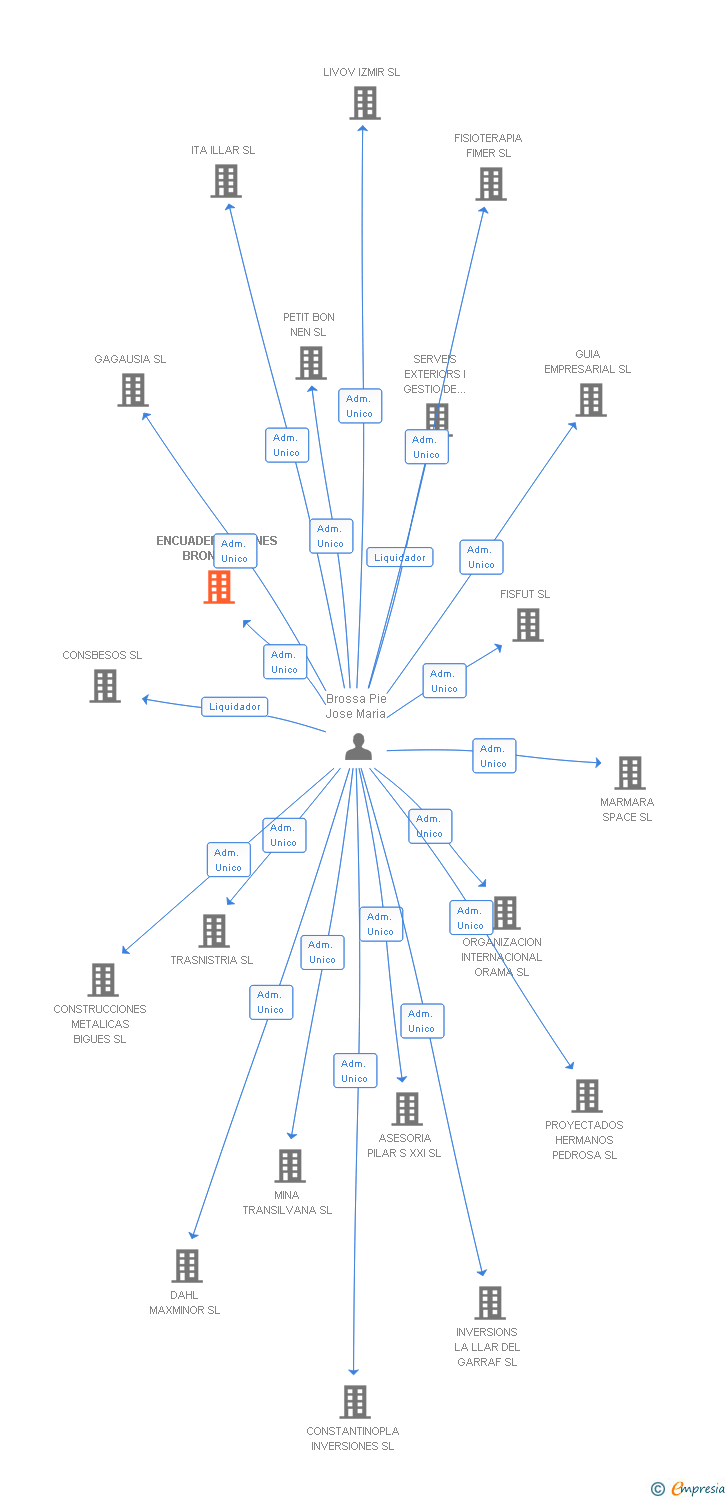 Vinculaciones societarias de ENCUADERNACIONES BRONCO SL