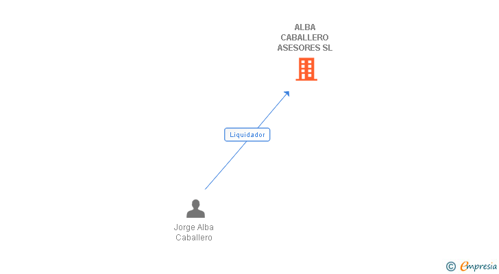 Vinculaciones societarias de ALBA CABALLERO ASESORES SL