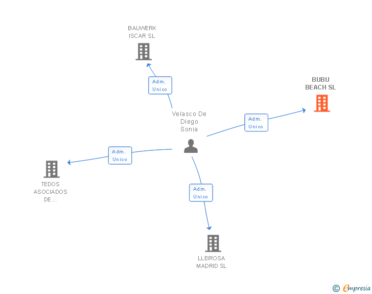 Vinculaciones societarias de BUBU BEACH SL